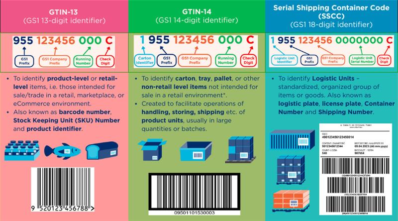 GS1 Barcode Number Generation Table